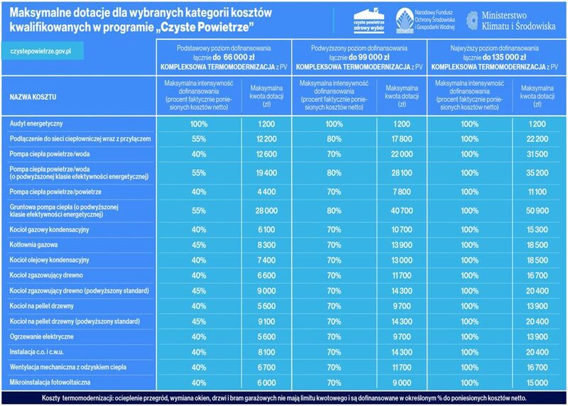 Maksymalne dotacje dla wybranych kategorii kosztów kwalifikowanych w programie Czyste Powietrze.jpg